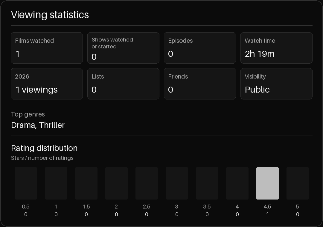 Films watched: 1; Shows watched or started: 0; Episodes: 0; Watch time: 2h 19m; 2026: 1 viewings; Lists: 0; Friends: 0; Visibility: Public; Top genres: Drama, Thriller; Rating distribution (stars: count): 4.5: 1